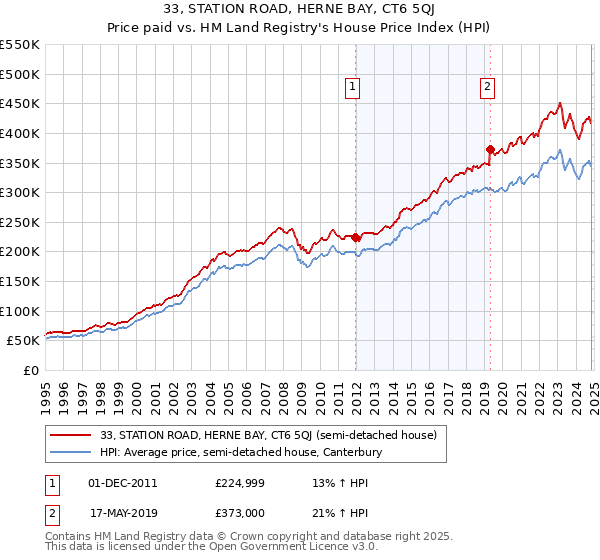 33, STATION ROAD, HERNE BAY, CT6 5QJ: Price paid vs HM Land Registry's House Price Index