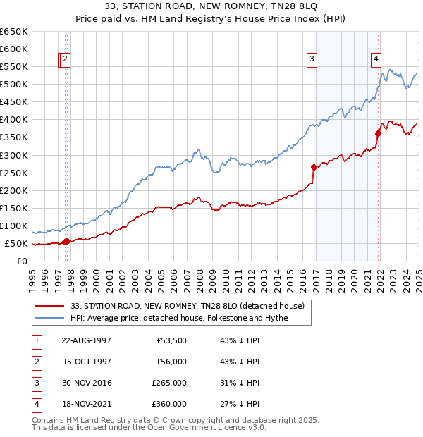 33, STATION ROAD, NEW ROMNEY, TN28 8LQ: Price paid vs HM Land Registry's House Price Index