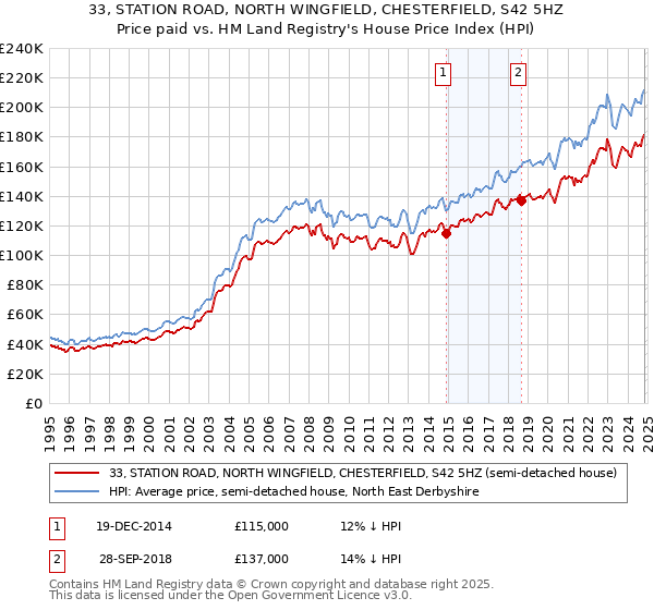 33, STATION ROAD, NORTH WINGFIELD, CHESTERFIELD, S42 5HZ: Price paid vs HM Land Registry's House Price Index