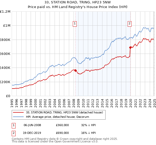 33, STATION ROAD, TRING, HP23 5NW: Price paid vs HM Land Registry's House Price Index