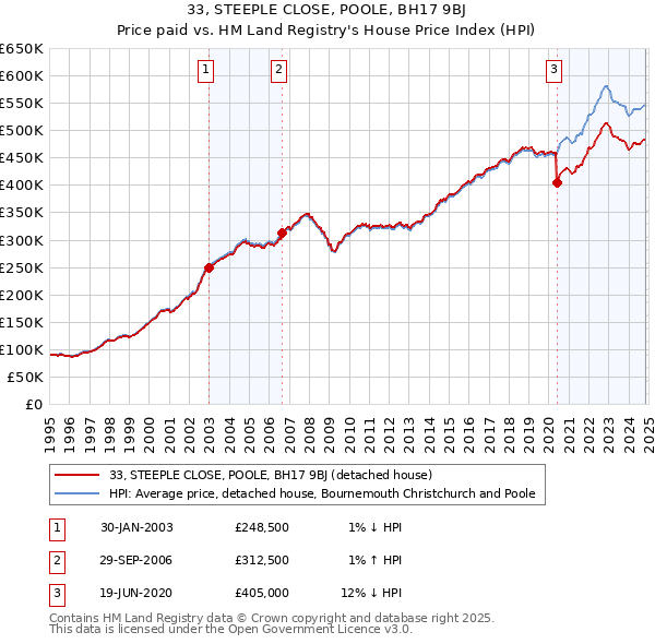 33, STEEPLE CLOSE, POOLE, BH17 9BJ: Price paid vs HM Land Registry's House Price Index