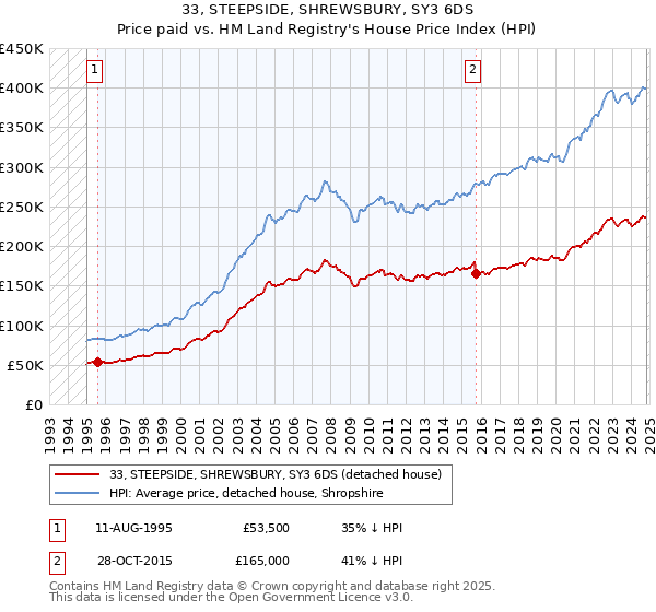 33, STEEPSIDE, SHREWSBURY, SY3 6DS: Price paid vs HM Land Registry's House Price Index