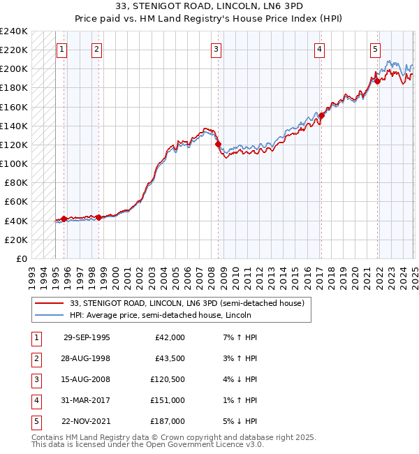 33, STENIGOT ROAD, LINCOLN, LN6 3PD: Price paid vs HM Land Registry's House Price Index