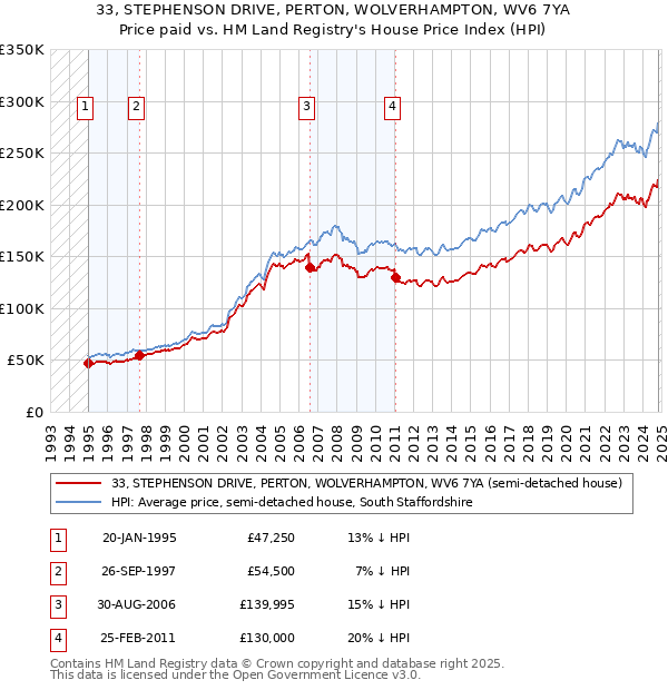 33, STEPHENSON DRIVE, PERTON, WOLVERHAMPTON, WV6 7YA: Price paid vs HM Land Registry's House Price Index