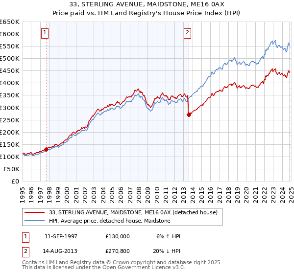 33, STERLING AVENUE, MAIDSTONE, ME16 0AX: Price paid vs HM Land Registry's House Price Index