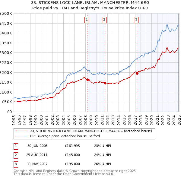 33, STICKENS LOCK LANE, IRLAM, MANCHESTER, M44 6RG: Price paid vs HM Land Registry's House Price Index