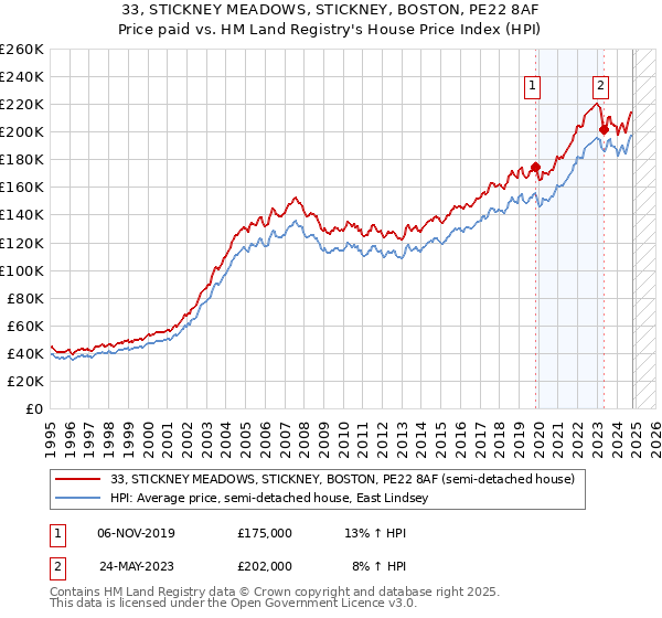 33, STICKNEY MEADOWS, STICKNEY, BOSTON, PE22 8AF: Price paid vs HM Land Registry's House Price Index