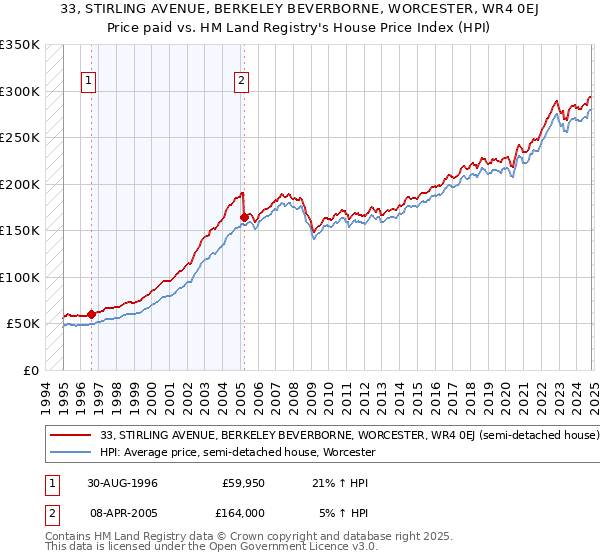 33, STIRLING AVENUE, BERKELEY BEVERBORNE, WORCESTER, WR4 0EJ: Price paid vs HM Land Registry's House Price Index