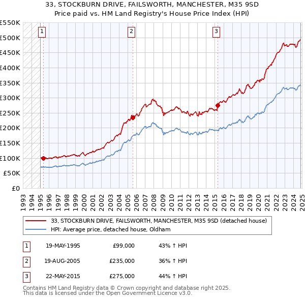 33, STOCKBURN DRIVE, FAILSWORTH, MANCHESTER, M35 9SD: Price paid vs HM Land Registry's House Price Index