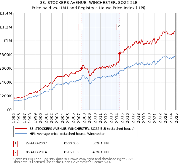 33, STOCKERS AVENUE, WINCHESTER, SO22 5LB: Price paid vs HM Land Registry's House Price Index