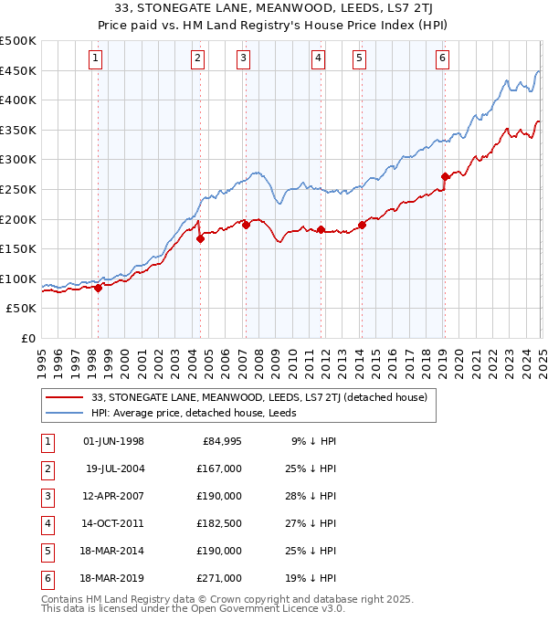 33, STONEGATE LANE, MEANWOOD, LEEDS, LS7 2TJ: Price paid vs HM Land Registry's House Price Index