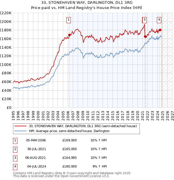 33, STONEHAVEN WAY, DARLINGTON, DL1 3RG: Price paid vs HM Land Registry's House Price Index