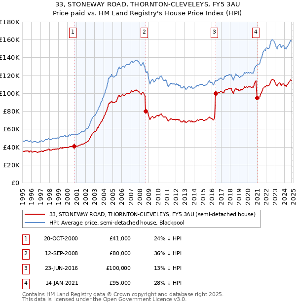 33, STONEWAY ROAD, THORNTON-CLEVELEYS, FY5 3AU: Price paid vs HM Land Registry's House Price Index