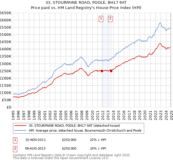 33, STOURPAINE ROAD, POOLE, BH17 9AT: Price paid vs HM Land Registry's House Price Index