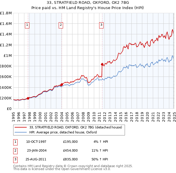 33, STRATFIELD ROAD, OXFORD, OX2 7BG: Price paid vs HM Land Registry's House Price Index