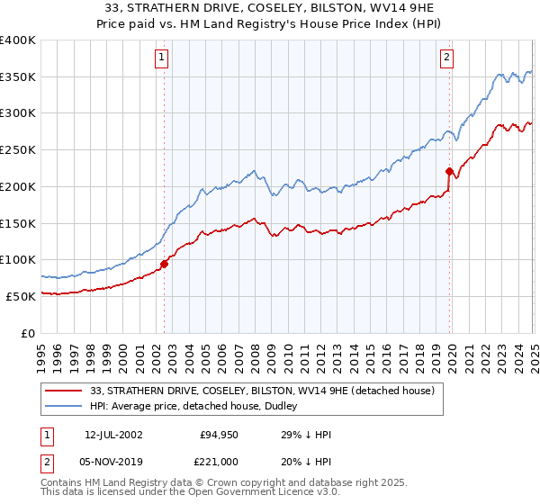 33, STRATHERN DRIVE, COSELEY, BILSTON, WV14 9HE: Price paid vs HM Land Registry's House Price Index