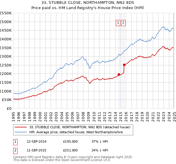 33, STUBBLE CLOSE, NORTHAMPTON, NN2 8DS: Price paid vs HM Land Registry's House Price Index