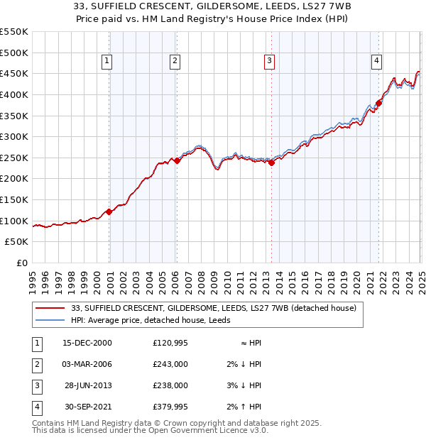 33, SUFFIELD CRESCENT, GILDERSOME, LEEDS, LS27 7WB: Price paid vs HM Land Registry's House Price Index