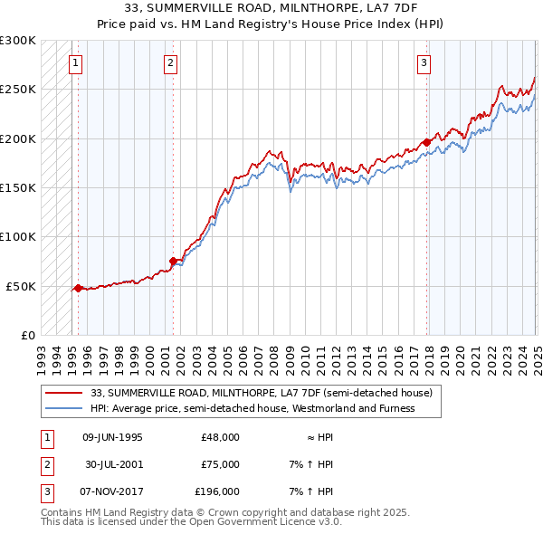 33, SUMMERVILLE ROAD, MILNTHORPE, LA7 7DF: Price paid vs HM Land Registry's House Price Index