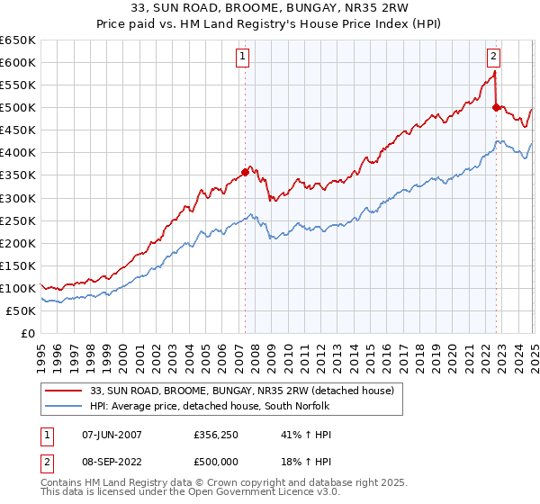 33, SUN ROAD, BROOME, BUNGAY, NR35 2RW: Price paid vs HM Land Registry's House Price Index