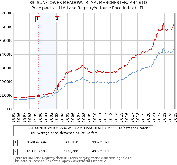 33, SUNFLOWER MEADOW, IRLAM, MANCHESTER, M44 6TD: Price paid vs HM Land Registry's House Price Index