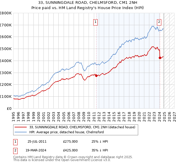 33, SUNNINGDALE ROAD, CHELMSFORD, CM1 2NH: Price paid vs HM Land Registry's House Price Index