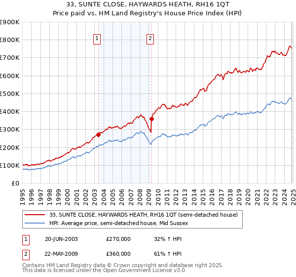 33, SUNTE CLOSE, HAYWARDS HEATH, RH16 1QT: Price paid vs HM Land Registry's House Price Index