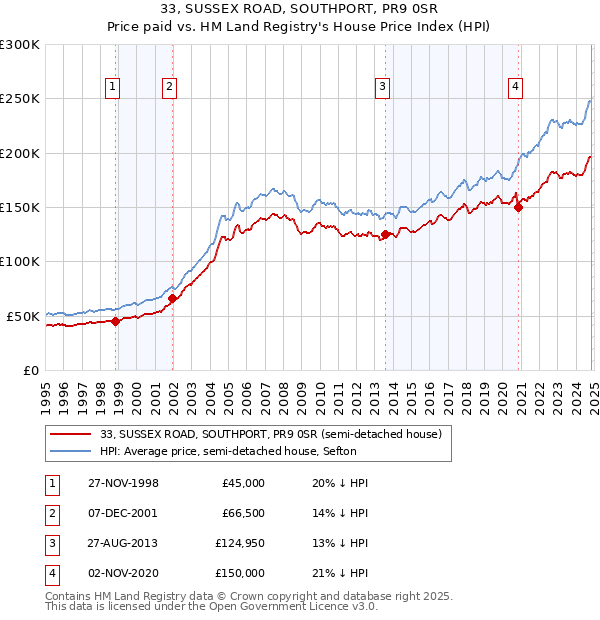 33, SUSSEX ROAD, SOUTHPORT, PR9 0SR: Price paid vs HM Land Registry's House Price Index