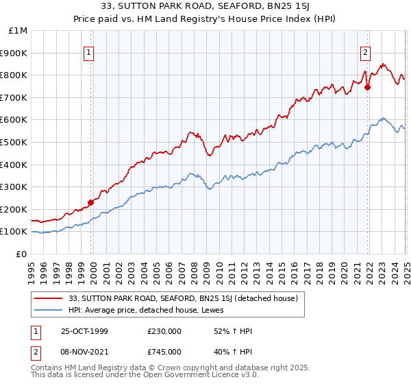 33, SUTTON PARK ROAD, SEAFORD, BN25 1SJ: Price paid vs HM Land Registry's House Price Index