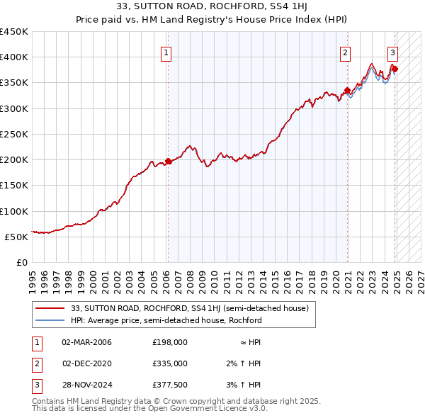 33, SUTTON ROAD, ROCHFORD, SS4 1HJ: Price paid vs HM Land Registry's House Price Index