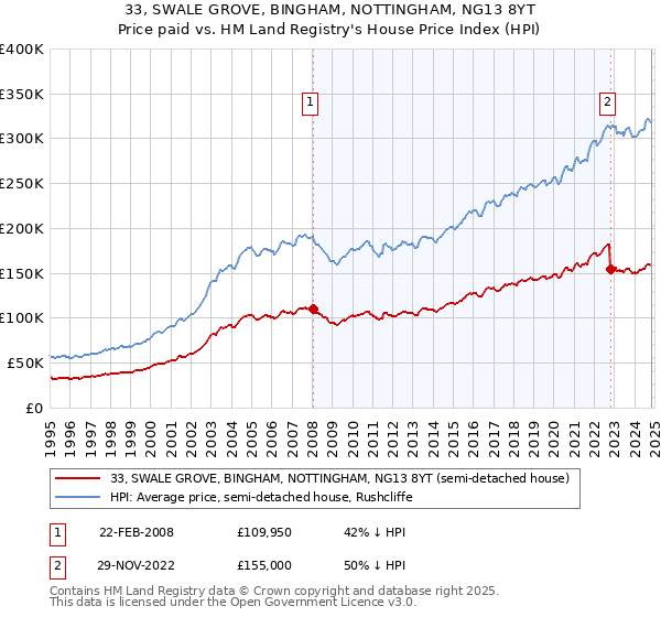 33, SWALE GROVE, BINGHAM, NOTTINGHAM, NG13 8YT: Price paid vs HM Land Registry's House Price Index