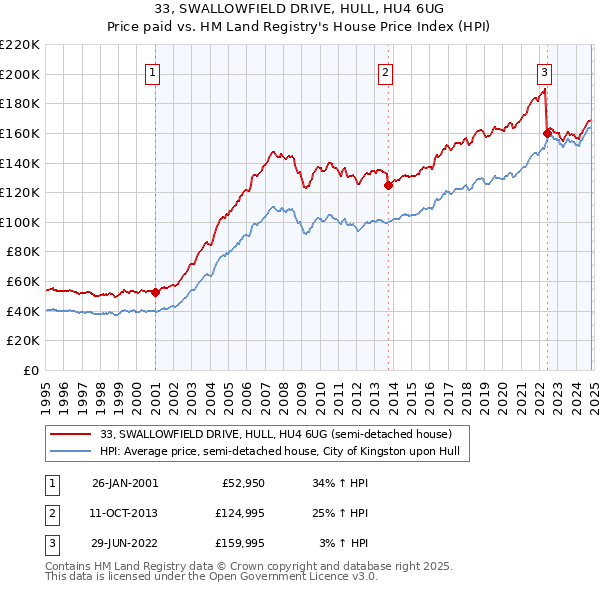 33, SWALLOWFIELD DRIVE, HULL, HU4 6UG: Price paid vs HM Land Registry's House Price Index