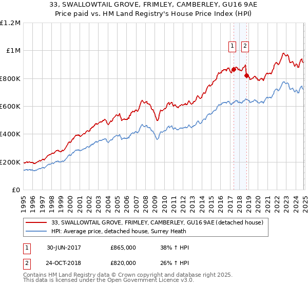 33, SWALLOWTAIL GROVE, FRIMLEY, CAMBERLEY, GU16 9AE: Price paid vs HM Land Registry's House Price Index