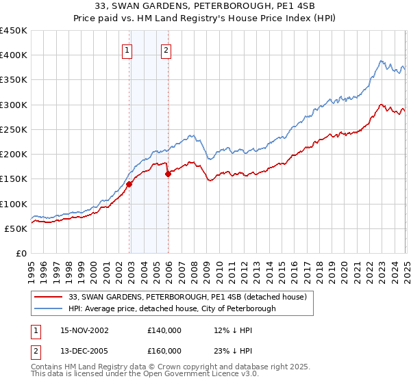 33, SWAN GARDENS, PETERBOROUGH, PE1 4SB: Price paid vs HM Land Registry's House Price Index