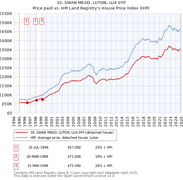 33, SWAN MEAD, LUTON, LU4 0YP: Price paid vs HM Land Registry's House Price Index