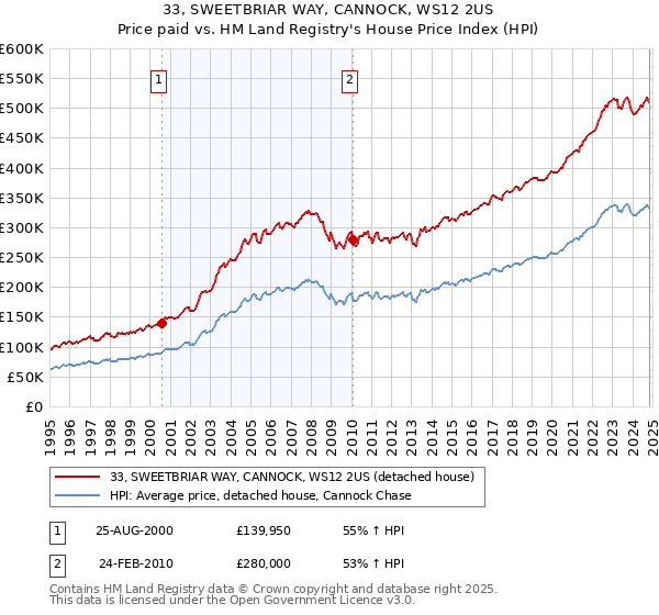 33, SWEETBRIAR WAY, CANNOCK, WS12 2US: Price paid vs HM Land Registry's House Price Index