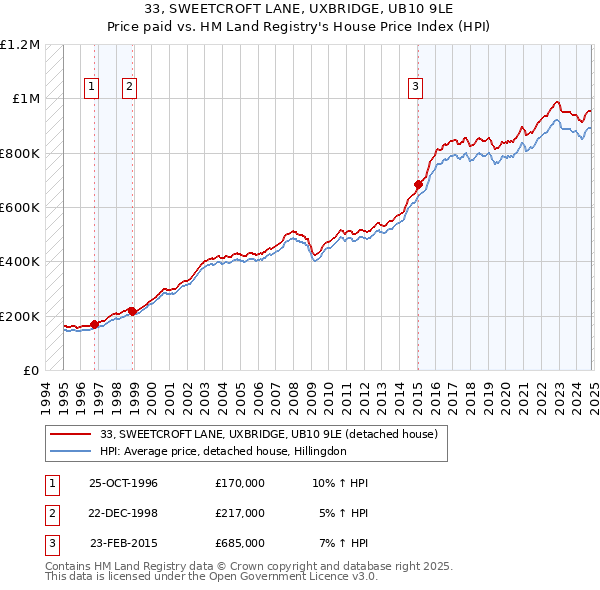 33, SWEETCROFT LANE, UXBRIDGE, UB10 9LE: Price paid vs HM Land Registry's House Price Index