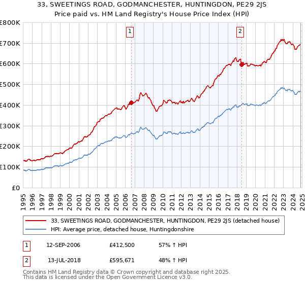 33, SWEETINGS ROAD, GODMANCHESTER, HUNTINGDON, PE29 2JS: Price paid vs HM Land Registry's House Price Index