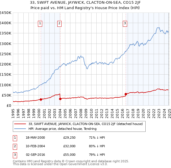 33, SWIFT AVENUE, JAYWICK, CLACTON-ON-SEA, CO15 2JF: Price paid vs HM Land Registry's House Price Index