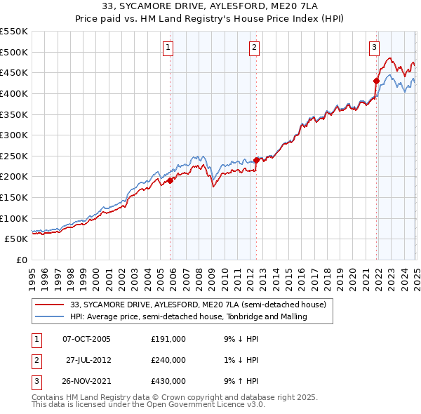 33, SYCAMORE DRIVE, AYLESFORD, ME20 7LA: Price paid vs HM Land Registry's House Price Index