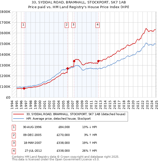 33, SYDDAL ROAD, BRAMHALL, STOCKPORT, SK7 1AB: Price paid vs HM Land Registry's House Price Index