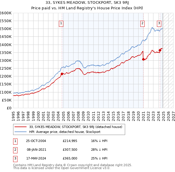 33, SYKES MEADOW, STOCKPORT, SK3 9RJ: Price paid vs HM Land Registry's House Price Index