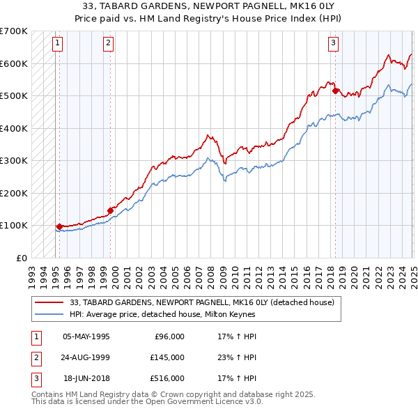 33, TABARD GARDENS, NEWPORT PAGNELL, MK16 0LY: Price paid vs HM Land Registry's House Price Index