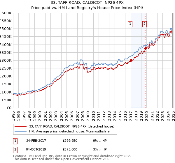 33, TAFF ROAD, CALDICOT, NP26 4PX: Price paid vs HM Land Registry's House Price Index