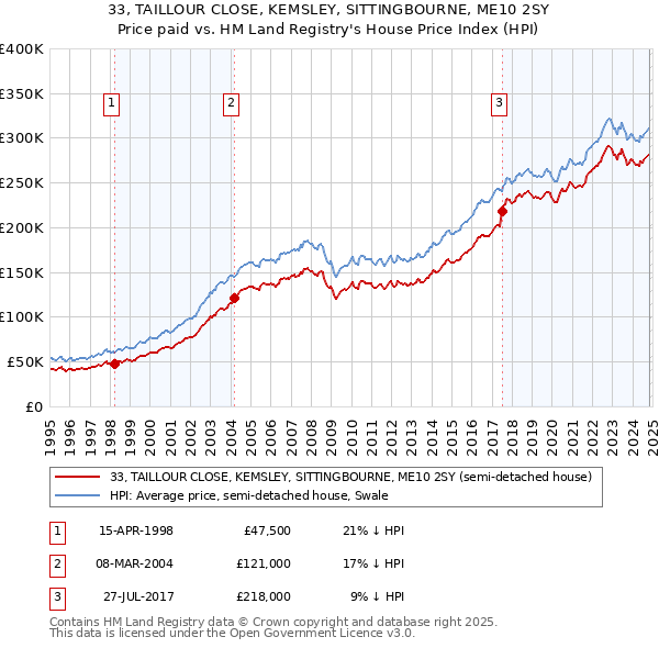 33, TAILLOUR CLOSE, KEMSLEY, SITTINGBOURNE, ME10 2SY: Price paid vs HM Land Registry's House Price Index