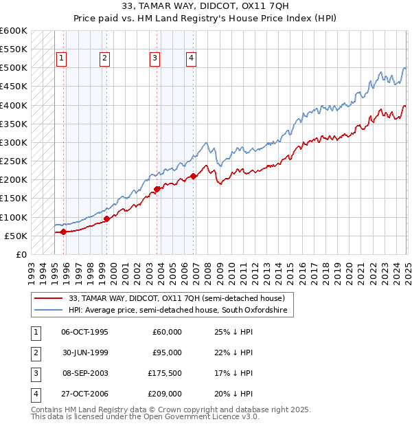 33, TAMAR WAY, DIDCOT, OX11 7QH: Price paid vs HM Land Registry's House Price Index