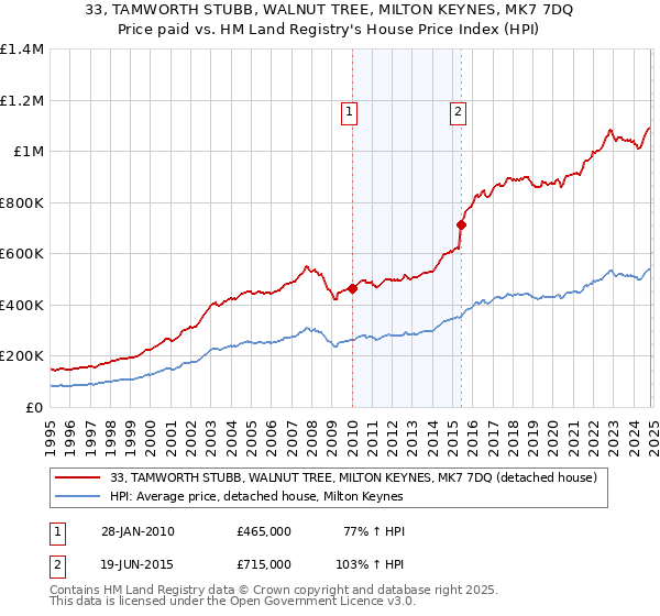 33, TAMWORTH STUBB, WALNUT TREE, MILTON KEYNES, MK7 7DQ: Price paid vs HM Land Registry's House Price Index