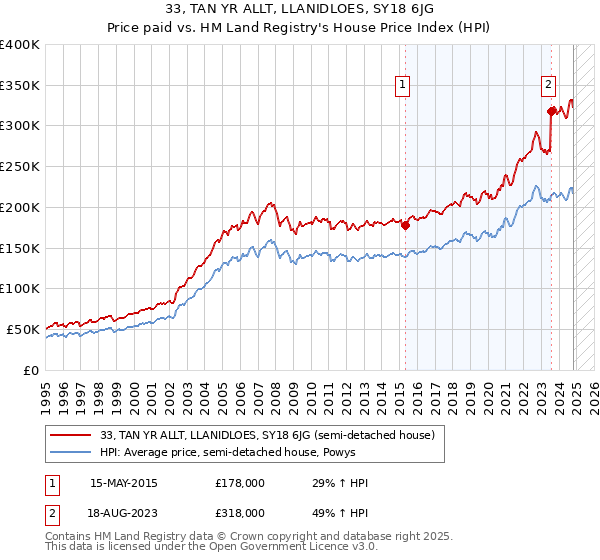 33, TAN YR ALLT, LLANIDLOES, SY18 6JG: Price paid vs HM Land Registry's House Price Index