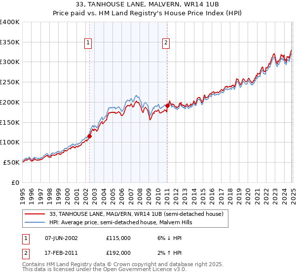 33, TANHOUSE LANE, MALVERN, WR14 1UB: Price paid vs HM Land Registry's House Price Index