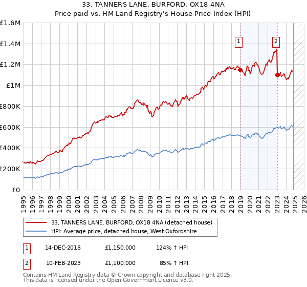 33, TANNERS LANE, BURFORD, OX18 4NA: Price paid vs HM Land Registry's House Price Index